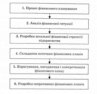 основні етапи фінансового планування на підприємстві
