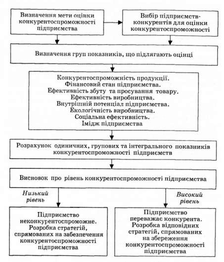 алгоритм оцінки конкурентоспроможності підприємства