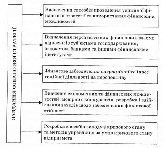 основні завдання фінансової стратегії підприємства