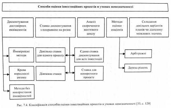 класифікація способів оцінки інвестиційних проектів в умовах невизначості 