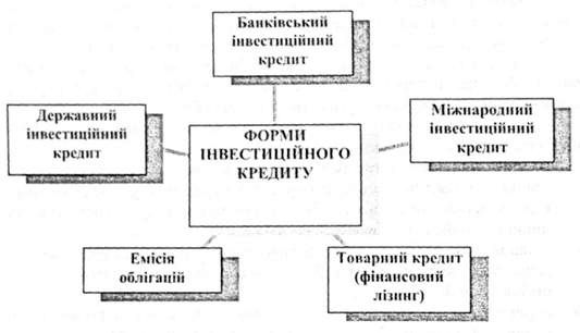 форми інвестиційного кредиту