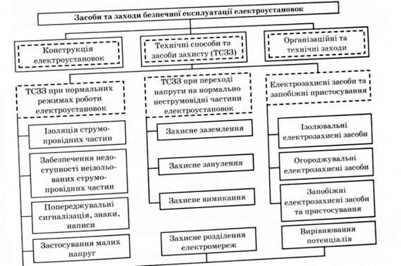 класифікація засобів та заходів безпечної експлуатації електроустановок