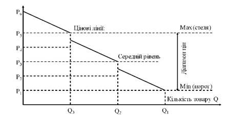 схема цінових ліній на продукцію компанії