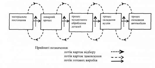 кругообіг карток 