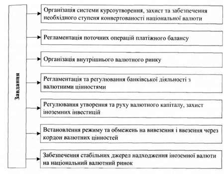 основні завдання валютного регулювання