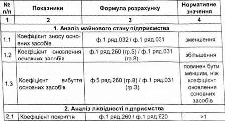 алгоритм розрахунку фінансових показників (коефіцієнтів)