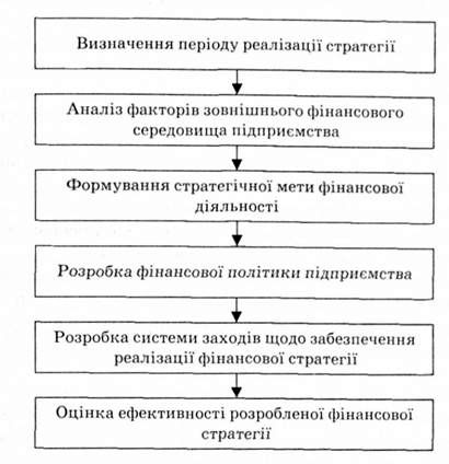 основні етапи розробки фінансової стратегії підприємства