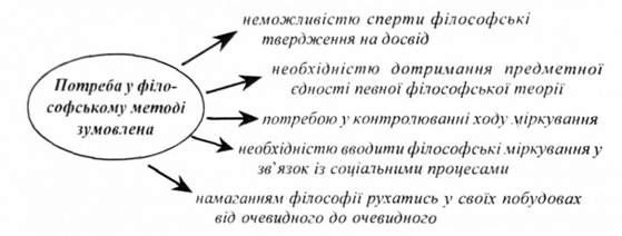 існує кілька причин, що зумовлюють необхідність методу: