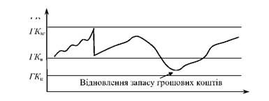 модель міллера-ора здійснення операції факторингу при стохастичній зміні залишку грошових коштів