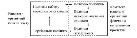 система рішень розподільно-збутової політики фірми