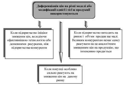 умови диференції