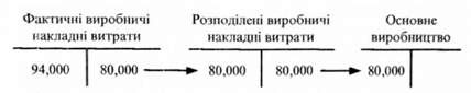 схематично на рахунках бухгалтерського обліку це буде відображено так