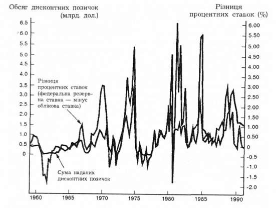 дисконтні позички і різниця процентних ставок. 