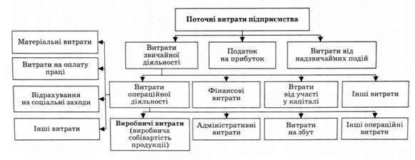 поточні витрати підприємства