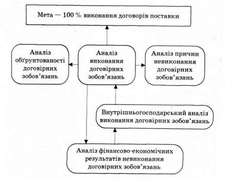 загальна модель економічного аналізу результатів виконання договорів поставки продукції підприємства