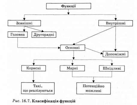 класифікація функцій 