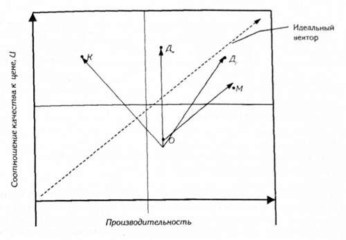 гипотетические векторы развития компании в зависимости от стратегии охвата рынка в матрице б. нарлфа и с. эстблюма