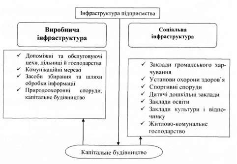 інфраструктура підприємства.
