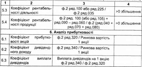 алгоритм розрахунку фінансових показників (коефіцієнтів)