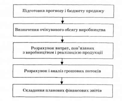 етапи складання бюджету