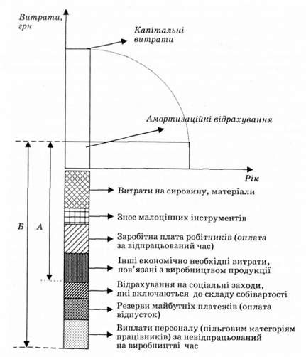 схема формування собівартості продукції