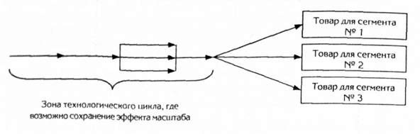 гипотетическое ветвление технологического процесса в случае дифференцированного маркетинга