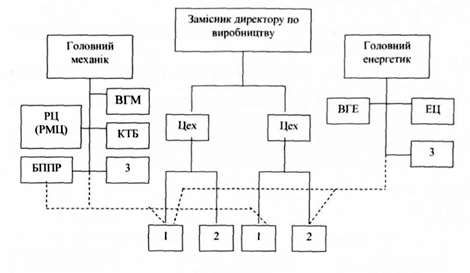 схема управління ремонтним господарством підприємства:
1 - ремонтно-механічна ділянка (черговий механік);
2 - електроремонтна ділянка;
3 - склад, комора
