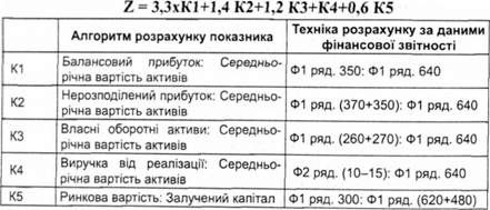коефіцієнт ймовірності банкрутства (розрахунок альтмана)