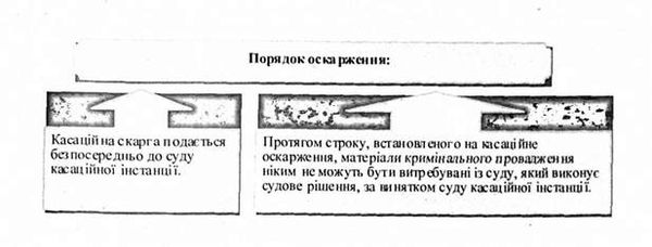 порядок оскарження