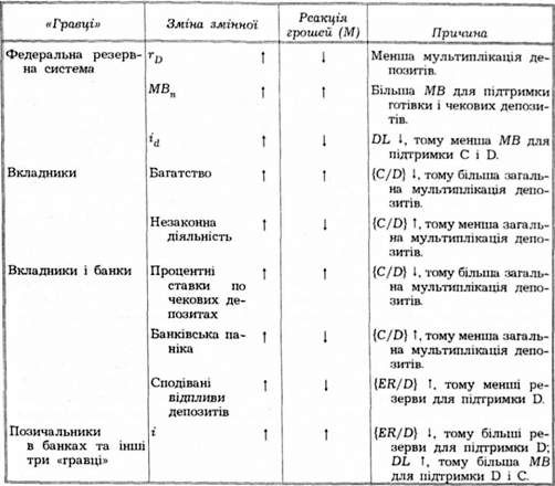 підсумки: реакція пропозиції грошей у повній моделі