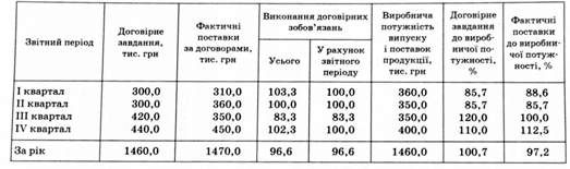 аналіз рівномірності розміщення договорів поставки продукції підприємства