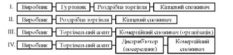 непрямі системи збуту