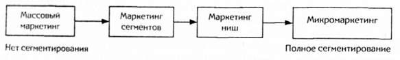 уровни сегментирования рынка