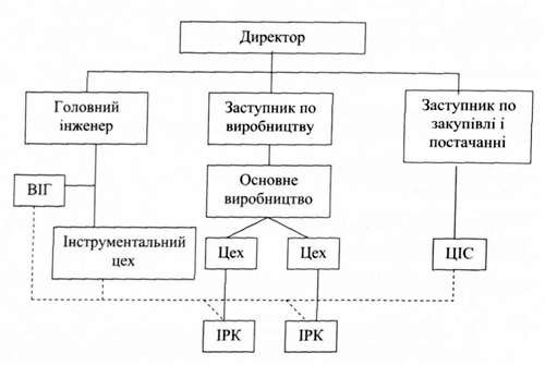 схема управління інструментальним господарством на підприємстві 