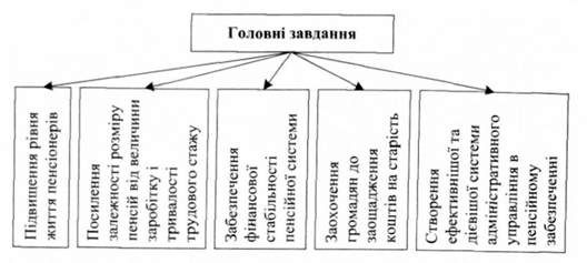 головні завдання пенсійної реформи в україні