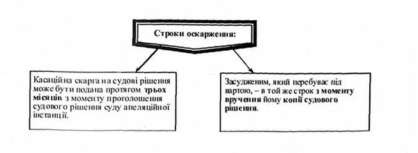 строки оскарження