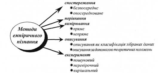 методи емпіричного пізнання