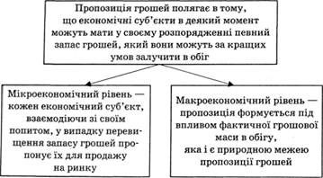 сутність пропозиції грошей на макро- і мікрорівнях