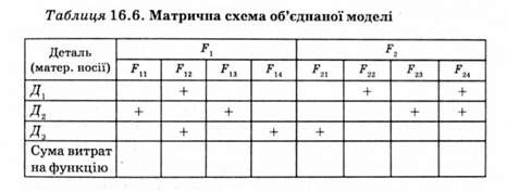 матрична схема сполученої моделі 
