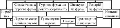 схема інтеграції формуючих і розширювальних каналів руху товару