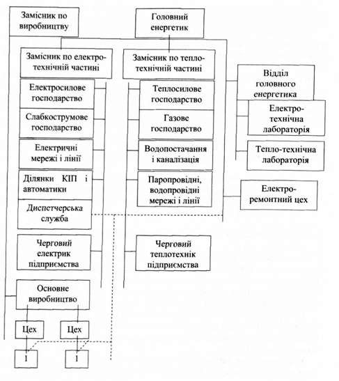 схема управління енергетичним господарством великого підприємства