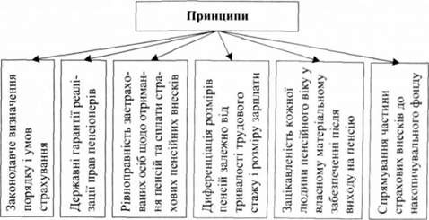 принципи загальнообов'язкового державного пенсійного страхування в україні