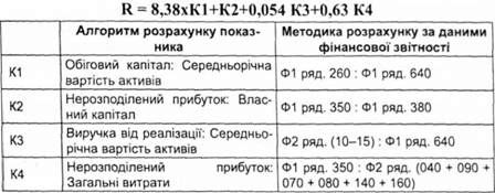 коефіцієнт вірогідності банкрутства