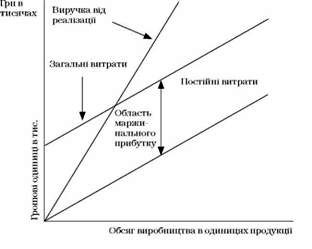 графік маржинального прибутку