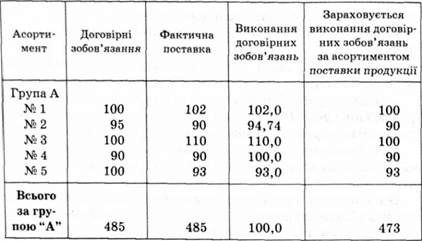 аналіз виконання зобов'язань за асортиментом продукції, яку постачає підприємство, тис. грн