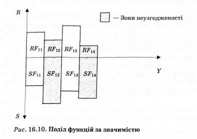 поділ функції за значимістю 