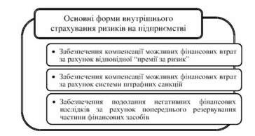 основні форми внутрішнього страхування (самострахування) ризиків на підприємстві