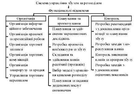 система управління збутом і розподілом фірми