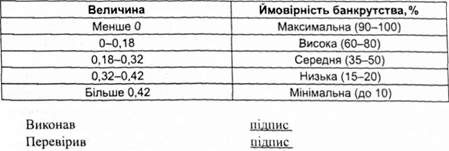 ймовірність банкрутства відповідно до величини показника r
