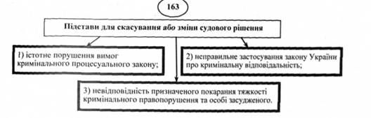 підстави для скасування або зміни судового рішення